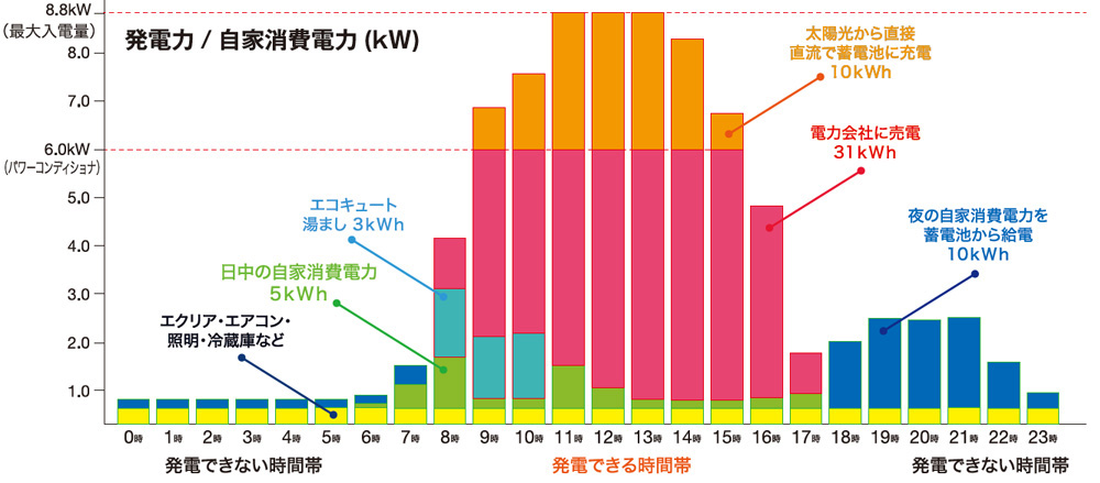 Smart2030零和の家®に住む4人家族1日の自家消費電力（kW）