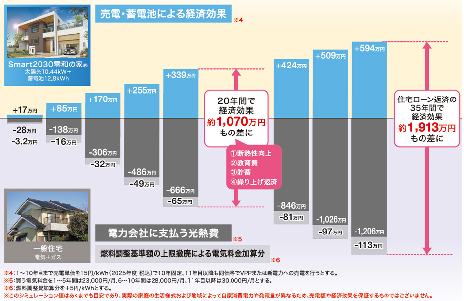 Smart2030零和の家® vs一般住宅の光熱費