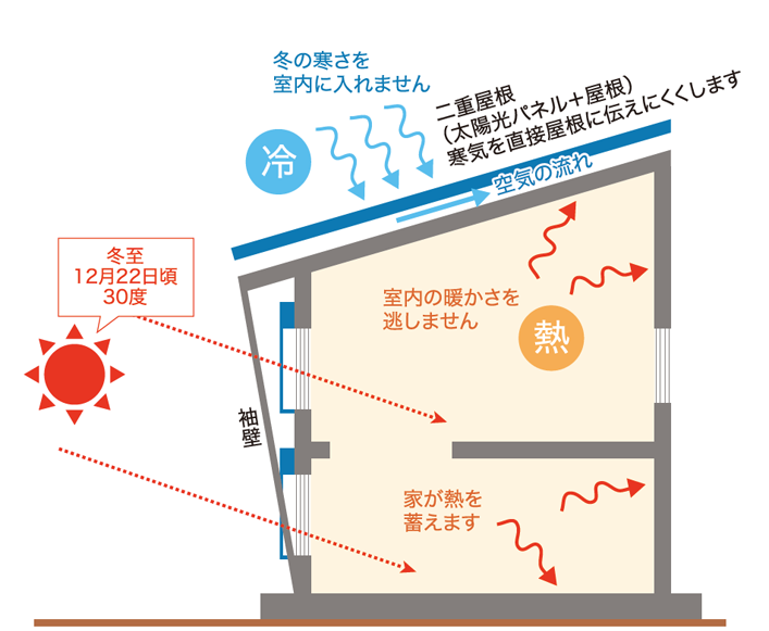 パッシブデザインで暖かく