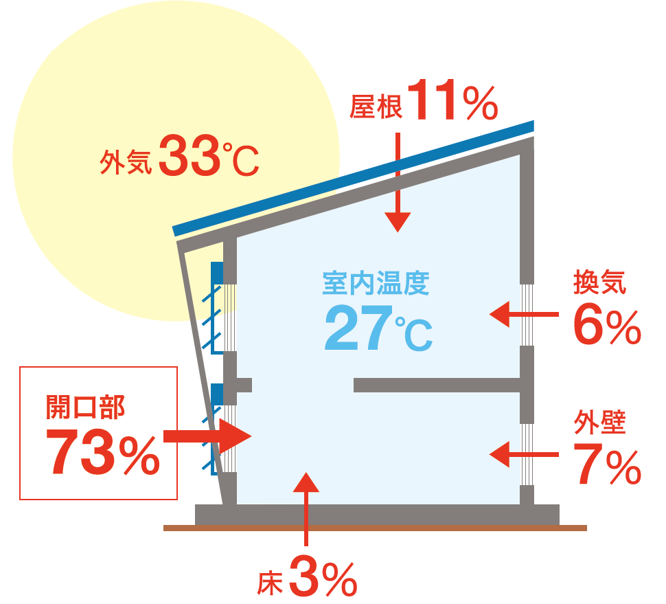 　開口部73%