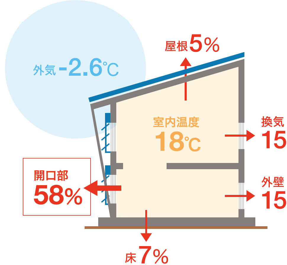  開口部58%