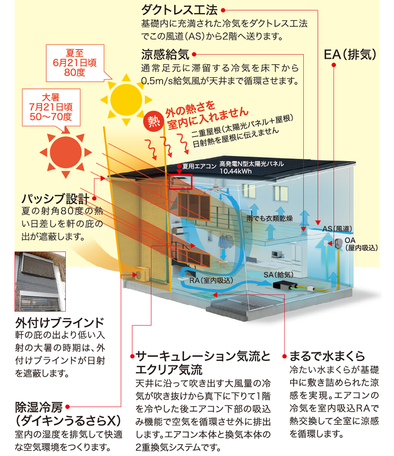 夏の直射日光を軒や庇が遮り、加湿式エアコンがサーキュレーション気流によって涼しさを家じゅうに届けます。まるで基礎の中に冷たい水まくらを敷き詰めたかのような涼しさを体感できます。