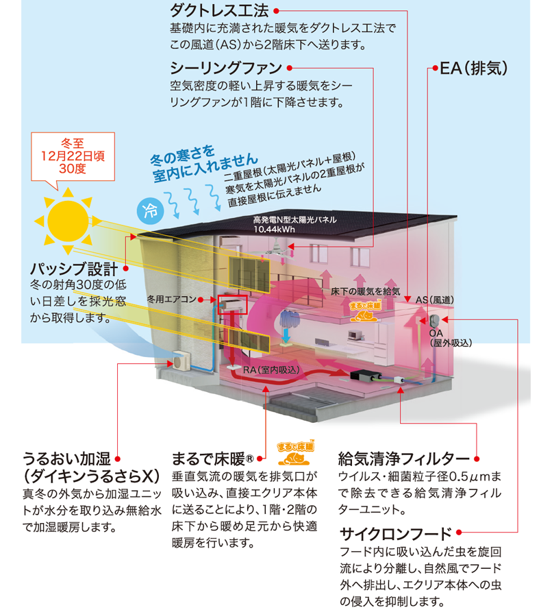 2層のFIX窓から入射する暖かな日差しを家の奥まで取得。暖房時の暖気は、通常だと上昇して天井にこもりますが、垂直気流で真下に降下させ、RA（室内吸込み口）から換気ユニットで熱交換されて足元から暖めて省エネな「まるで床暖®」を実現しています。また、この際のエアコンの暖気は、外気中の水分を取り込み加湿されているので、冬場の乾燥を抑えてくれます。