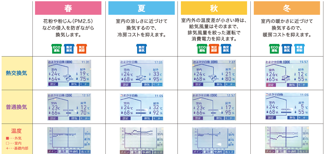 四季にあわせて快適な空気環境を創ります